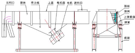 不銹鋼直線振動(dòng)篩