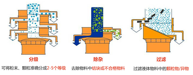 負(fù)極材料振動篩