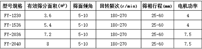 方形搖擺篩參數(shù)