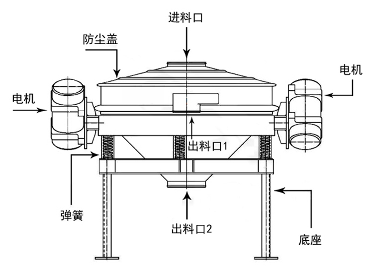 直排篩結(jié)構(gòu)-新鄉(xiāng)市萬達(dá)機(jī)械制造有限公司