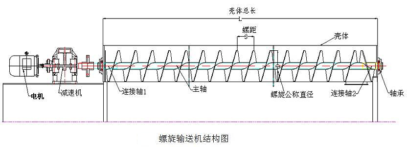 螺旋輸送機(jī)結(jié)構(gòu)圖-新鄉(xiāng)市萬達(dá)機(jī)械制造有限公司