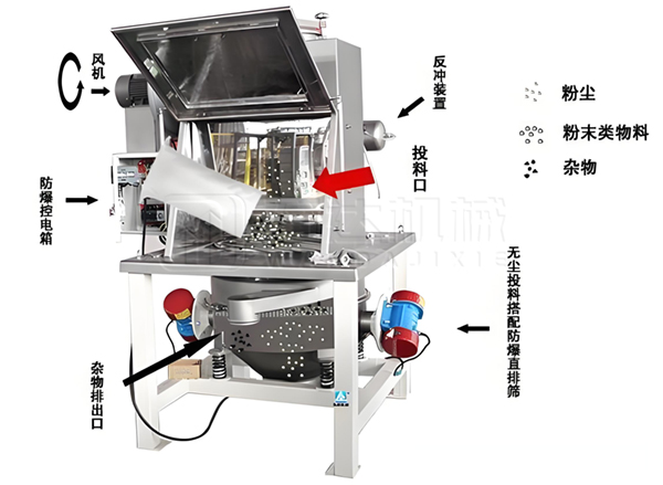 無(wú)塵投料站-萬(wàn)達(dá)機(jī)械