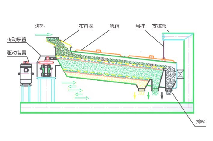 平面回轉篩-萬達機械