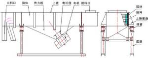 直線振動(dòng)篩工作原理圖